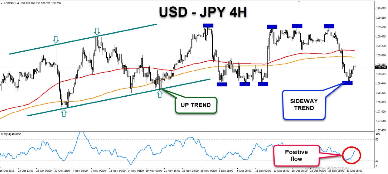 الرسم البياني لزوج الدولار الامريكي/الين الياباني الرسم البياني لزوج الدولار الامريكي/الين الياباني